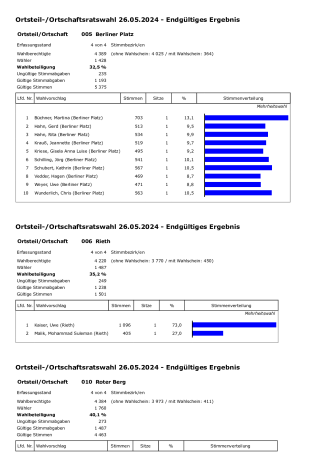 Ergebnisse Ortsteil-/Ortschaftsratswahl 26.05.2024 nach Stadtteil