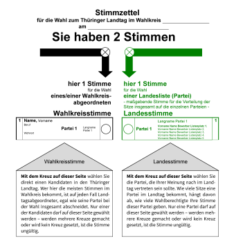 Ein Stimmzettel mit Erklärungen