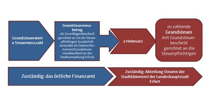 Grafik zur Ermittlung der Grundsteuer 2025