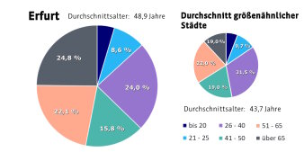 Kreisdiagramme: Vitale Innenstädte 2024 Besucheralter