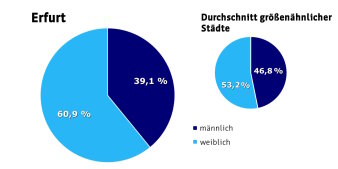 Kreisdiagramme: Vitale Innenstädte 2024 Geschlechter der Besucher