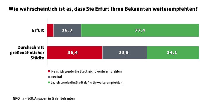 Grafik: Vitale Innenstädte 2024 – Weiterempfehlung der Besucher