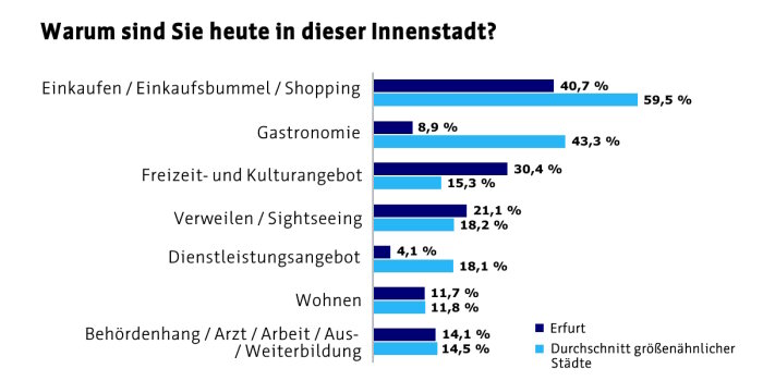 Balkendiagramm: Vitale Innenstädte 2024 Grund für den Besuch der Innenstadt