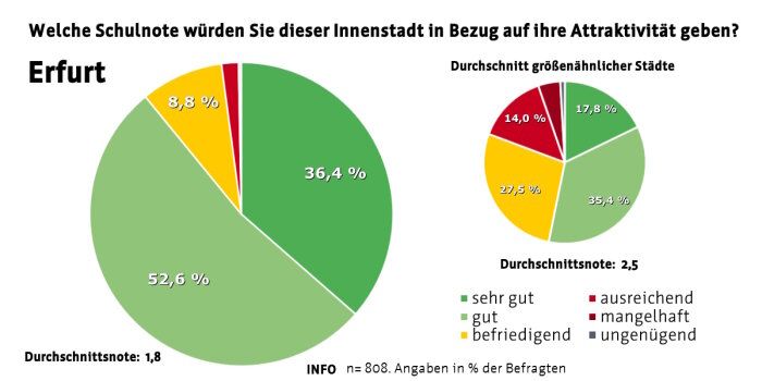 Kreisdiagramm: Vitale Innenstädte 2024 Attraktivität der Innenstadt