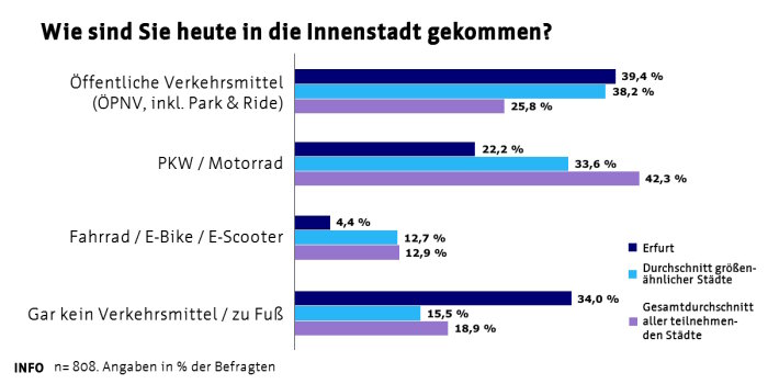 Vitale Innenstädte 2024 - Mobilität der Besucher